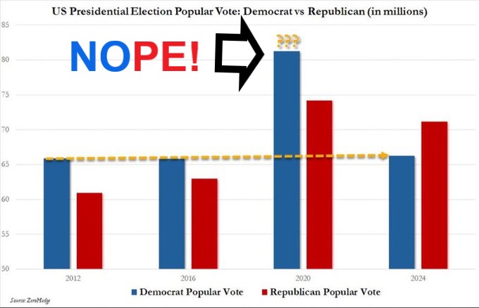 Nope2020 Election Results Bar Graphs